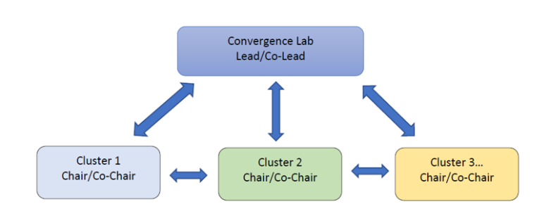 Image of flowchart with top box reading Convergence Lab Lead/Co-Lead and second row of boxes reading Cluster 1, chair/co-chair and Cluster 2 chair/co-chair and Cluster 3 chair/co-chair